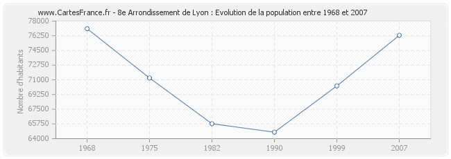 Population 8e Arrondissement de Lyon